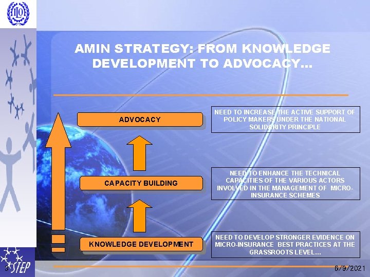 AMIN STRATEGY: FROM KNOWLEDGE DEVELOPMENT TO ADVOCACY… 3 ADVOCACY NEED TO INCREASE THE ACTIVE