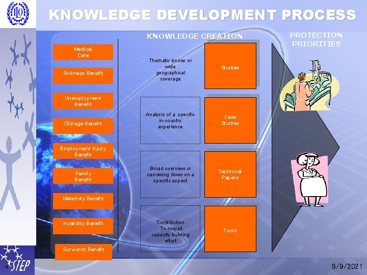 KNOWLEDGE DEVELOPMENT PROCESS KNOWLEDGE CREATION Medical Care Sickness Benefit Thematic issues or wide geographical