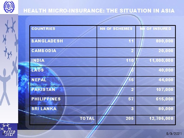 HEALTH MICRO-INSURANCE: THE SITUATION IN ASIA COUNTRIES N 0 OF SCHEMES BANGLADESH 11 800,