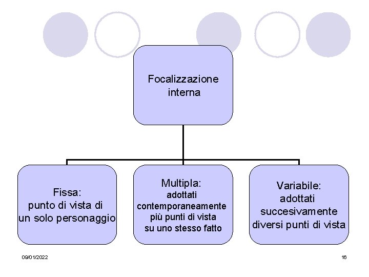 Focalizzazione interna Fissa: punto di vista di un solo personaggio 09/01/2022 Multipla: adottati contemporaneamente