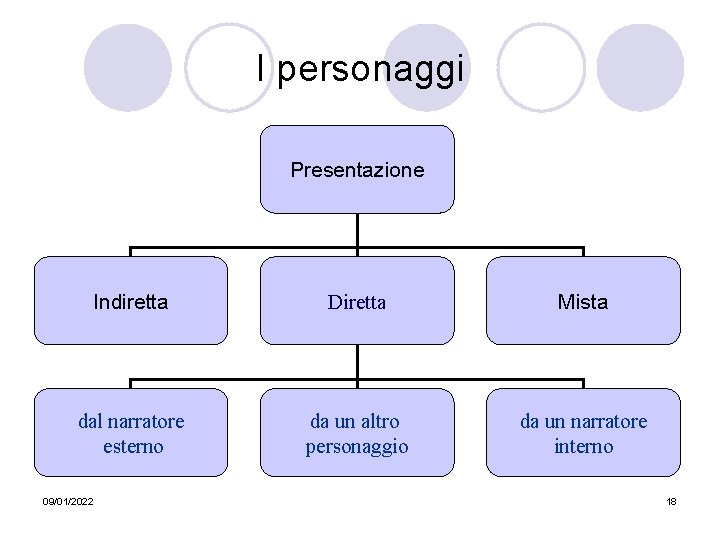 I personaggi Presentazione Indiretta Diretta Mista dal narratore esterno da un altro personaggio da