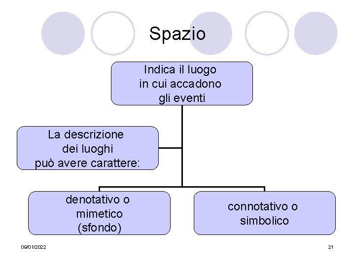 Spazio Indica il luogo in cui accadono gli eventi La descrizione dei luoghi può