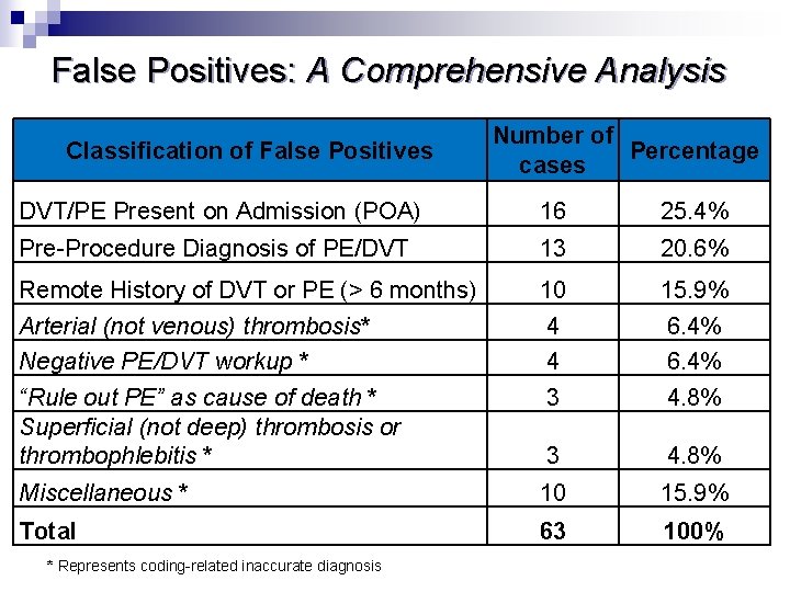 False Positives: A Comprehensive Analysis Classification of False Positives Number of Percentage cases DVT/PE