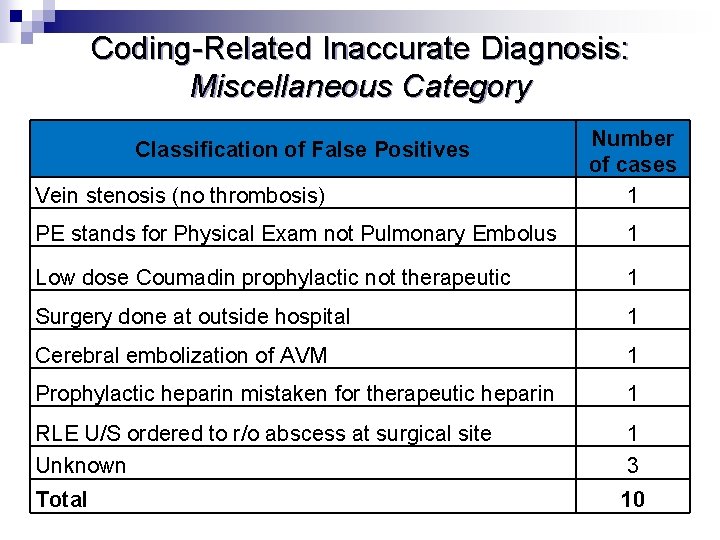 Coding-Related Inaccurate Diagnosis: Miscellaneous Category Classification of False Positives Vein stenosis (no thrombosis) Number