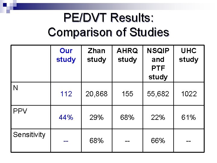 PE/DVT Results: Comparison of Studies N PPV Sensitivity Our study Zhan study AHRQ study