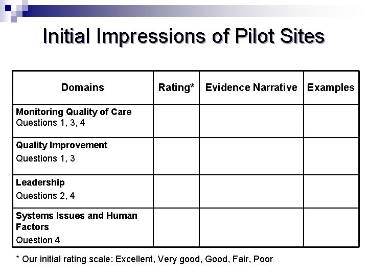 Initial Impressions of Pilot Sites Domains Rating* Evidence Narrative Examples Monitoring Quality of Care