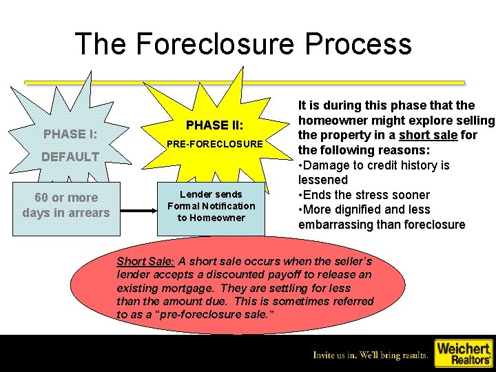 The Foreclosure Process PHASE I: PHASE II: PRE-FORECLOSURE DEFAULT 60 or more days in