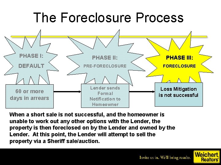 The Foreclosure Process PHASE I: PHASE III: DEFAULT PRE-FORECLOSURE Lender sends Formal Notification to