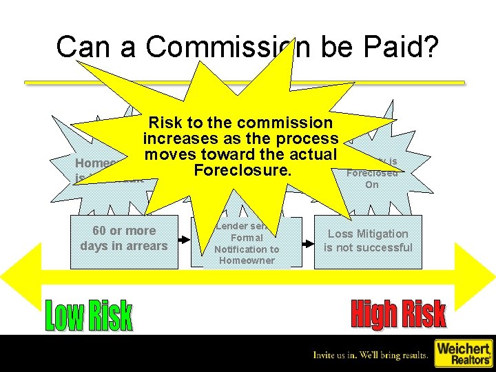 Can a Commission be Paid? Risk to the commission increases as the process moves