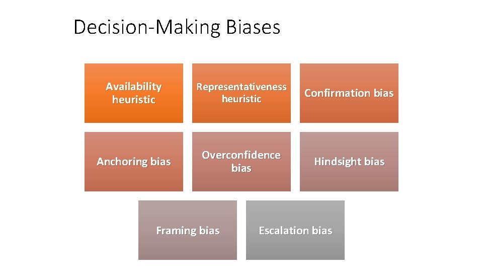 Decision-Making Biases Availability heuristic Representativeness heuristic Confirmation bias Anchoring bias Overconfidence bias Hindsight bias