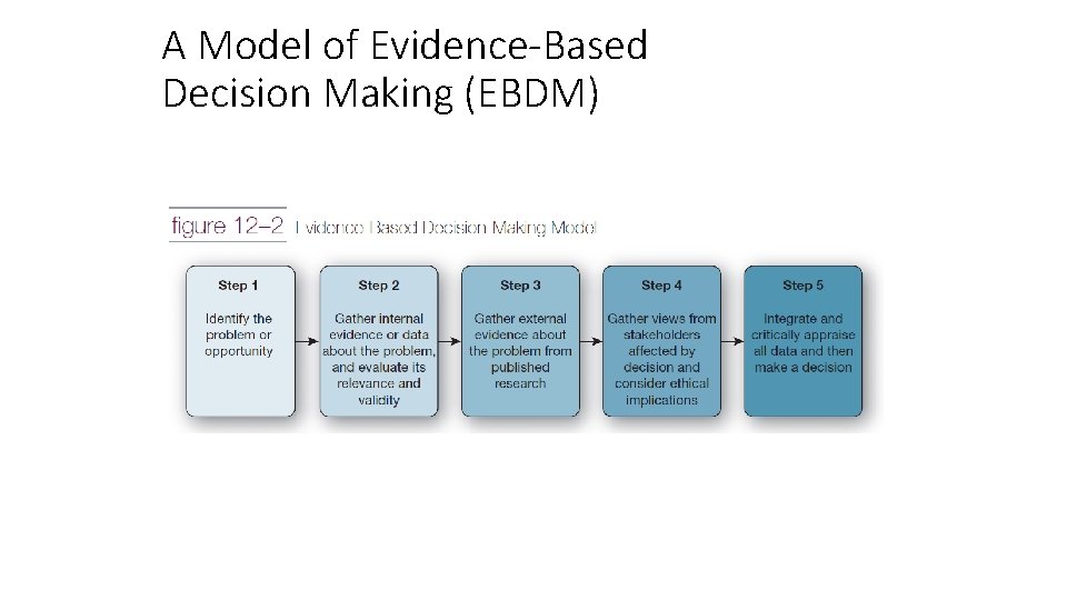 A Model of Evidence-Based Decision Making (EBDM) 