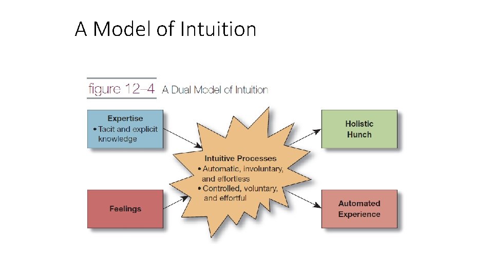 A Model of Intuition 