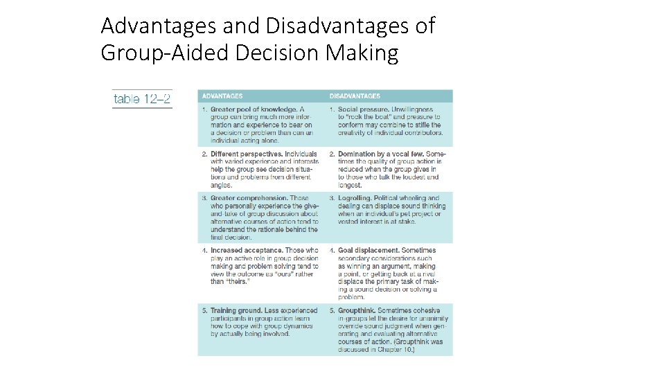 Advantages and Disadvantages of Group-Aided Decision Making 