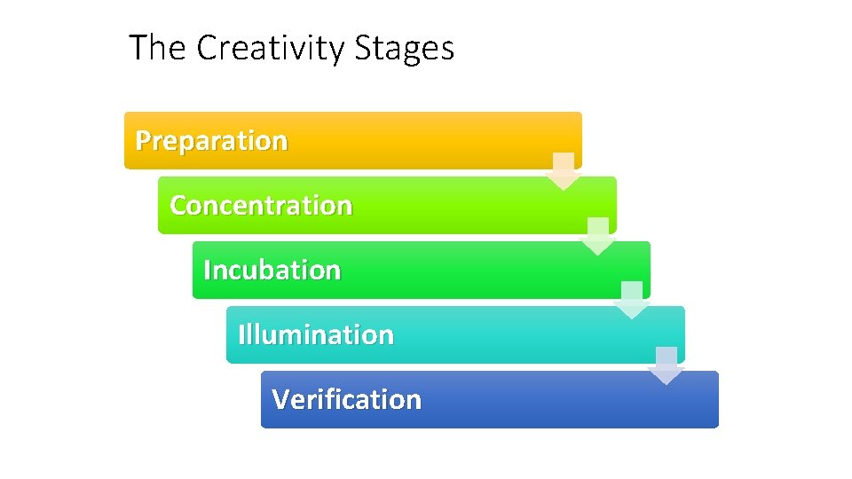 The Creativity Stages Preparation Concentration Incubation Illumination Verification 