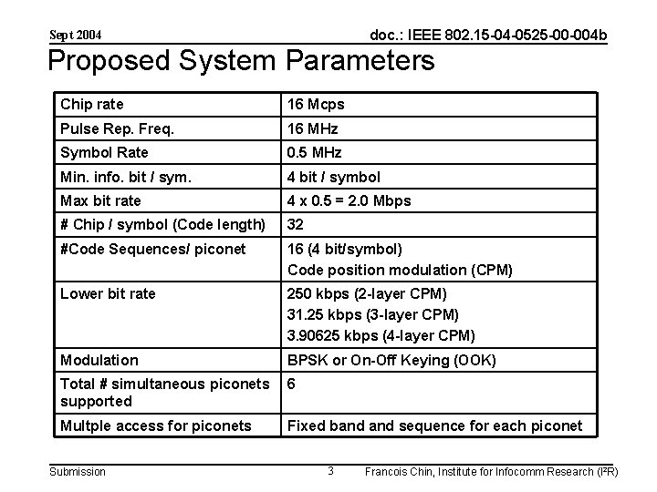 doc. : IEEE 802. 15 -04 -0525 -00 -004 b Sept 2004 Proposed System