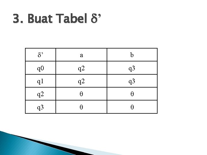 3. Buat Tabel ’ ’ a b q 0 q 2 q 3 q