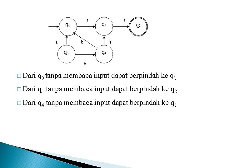 � Dari q 0 tanpa membaca input dapat berpindah ke q 1 � Dari