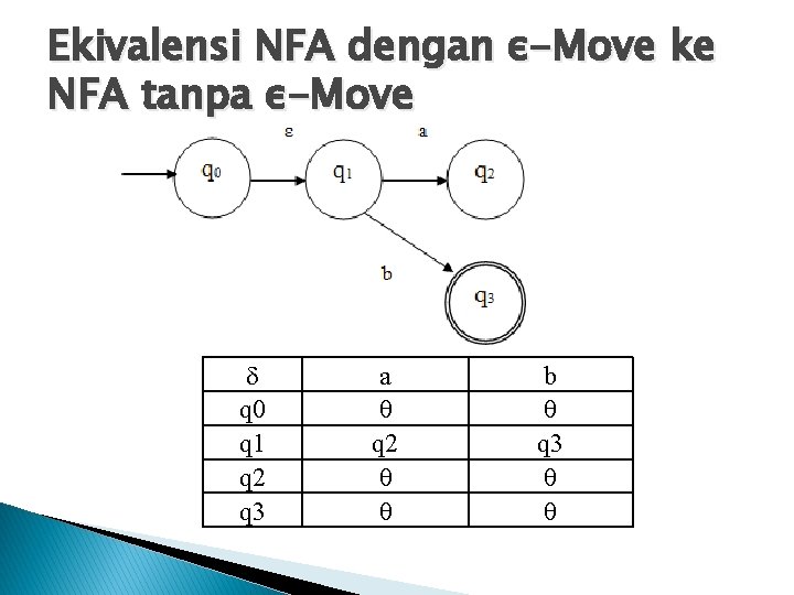 Ekivalensi NFA dengan ε-Move ke NFA tanpa ε-Move q 0 q 1 q 2