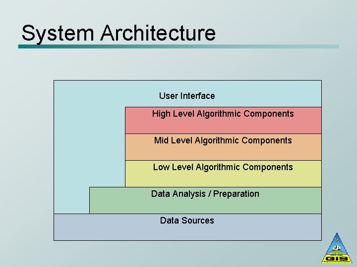 System Architecture User Interface High Level Algorithmic Components Mid Level Algorithmic Components Low Level