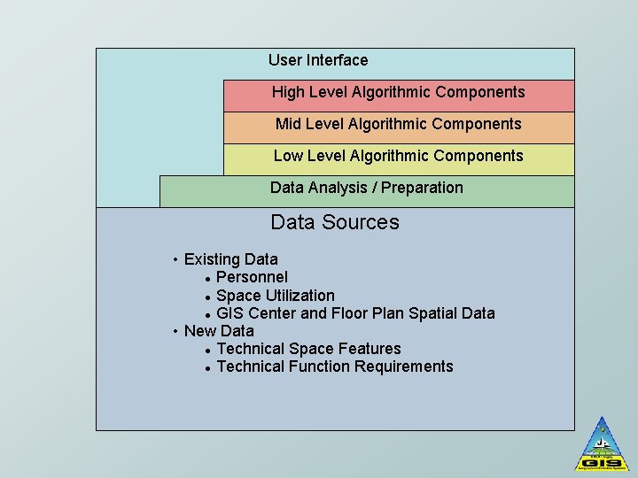 User Interface High Level Algorithmic Components Mid Level Algorithmic Components Low Level Algorithmic Components