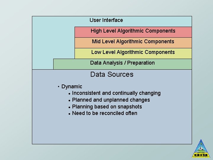 User Interface High Level Algorithmic Components Mid Level Algorithmic Components Low Level Algorithmic Components