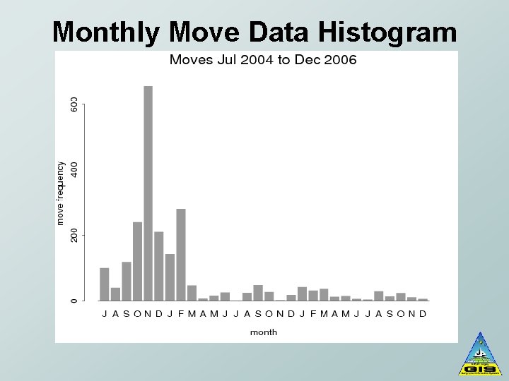 Monthly Move Data Histogram 