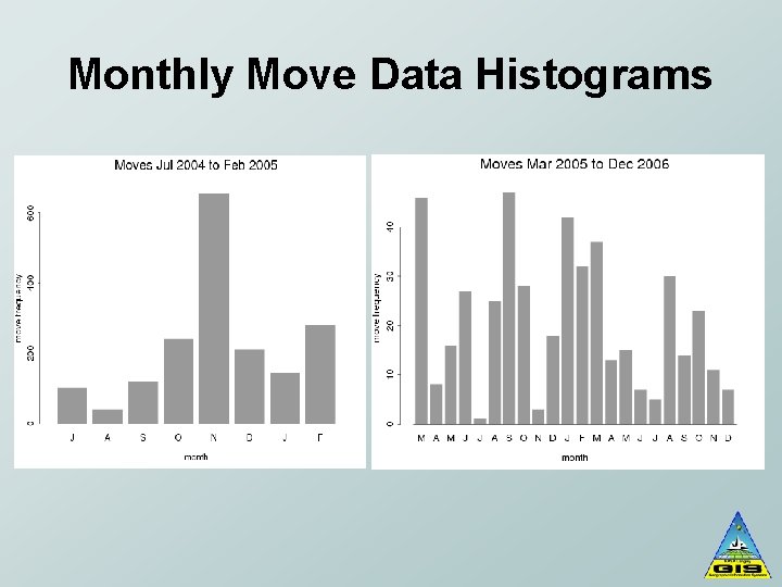 Monthly Move Data Histograms 