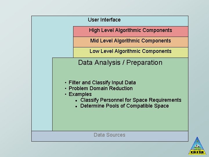 User Interface High Level Algorithmic Components Mid Level Algorithmic Components Low Level Algorithmic Components