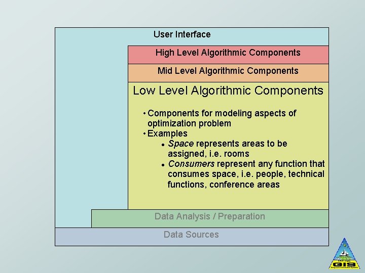 User Interface High Level Algorithmic Components Mid Level Algorithmic Components Low Level Algorithmic Components