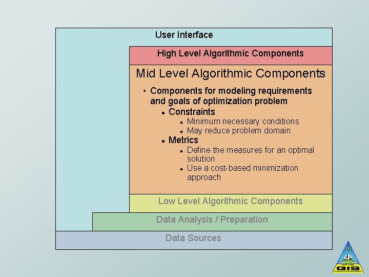 User Interface High Level Algorithmic Components Mid Level Algorithmic Components • Components for modeling