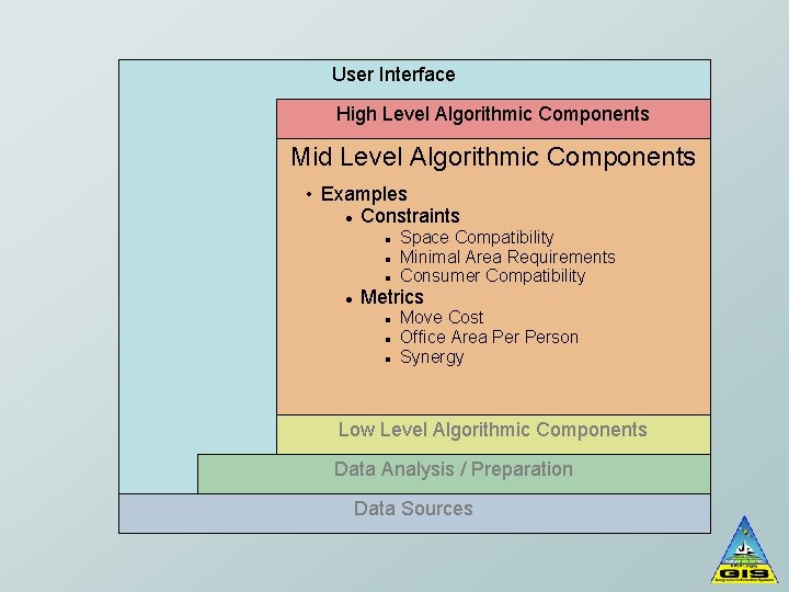 User Interface High Level Algorithmic Components Mid Level Algorithmic Components • Examples Constraints Space