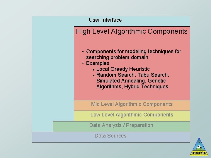 User Interface High Level Algorithmic Components • Components for modeling techniques for searching problem