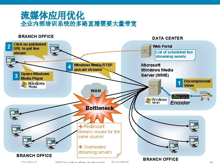 流媒体应用优化 企业内部培训系统的多路直播需要大量带宽 BRANCH OFFICE 2 DATA CENTER Click on published URL to get live