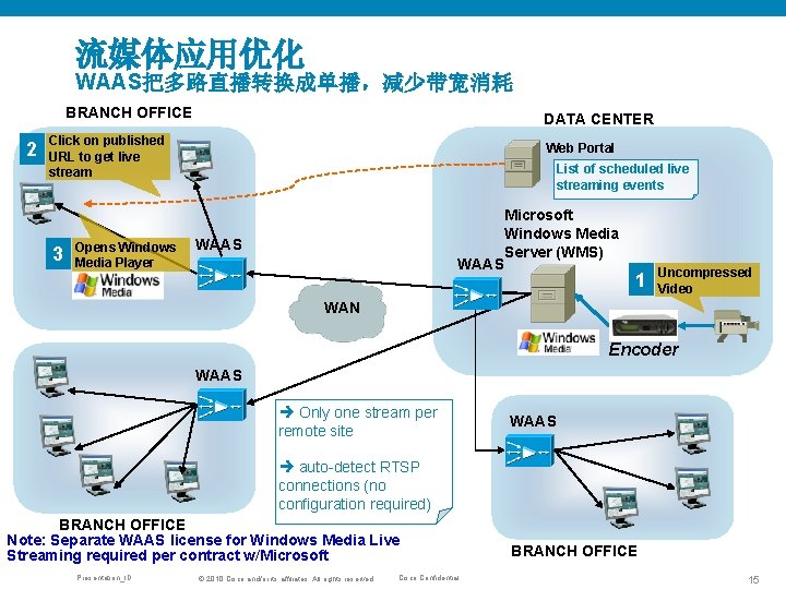 流媒体应用优化 WAAS把多路直播转换成单播，减少带宽消耗 BRANCH OFFICE 2 DATA CENTER Click on published URL to get live