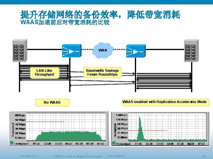 提升存储网络的备份效率，降低带宽消耗 WAAS加速前后对带宽消耗的比较 WAN LAN-Like Throughput Bandwidth Savings Fewer Roundtrips No WAAS Presentation_ID © 2010