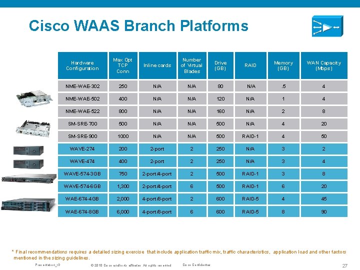 Cisco WAAS Branch Platforms Hardware Configuration Max Opt TCP Conn Inline cards Number of