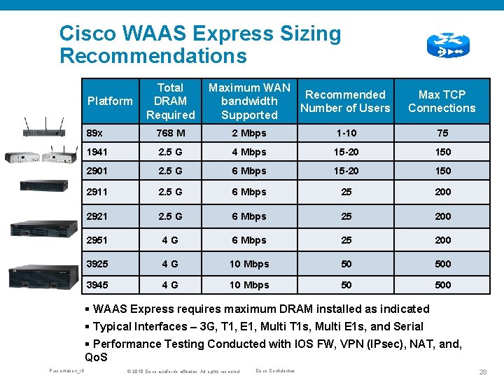 Cisco WAAS Express Sizing Recommendations Platform Total DRAM Required Maximum WAN Recommended bandwidth Number