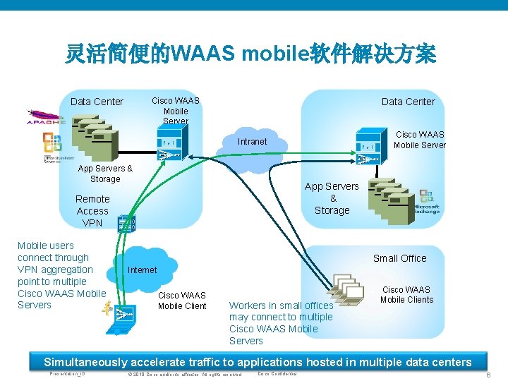 灵活简便的WAAS mobile软件解决方案 Cisco WAAS Mobile Server Data Center Cisco WAAS Mobile Server Intranet App