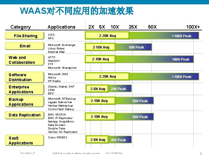 WAAS对不同应用的加速效果 Category File Sharing Email Applications CIFS NFS Microsoft Exchange Lotus Notes Internet Mail