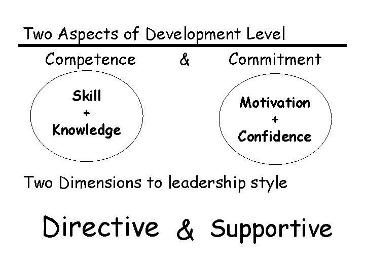 Two Aspects of Development Level Competence Skill + Knowledge & Commitment Motivation + Confidence