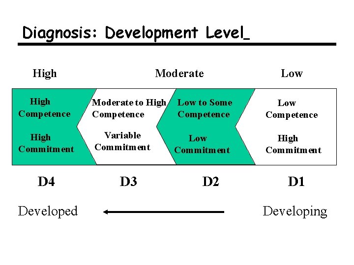 Diagnosis: Development Level High Moderate High Competence Moderate to High Competence High Commitment Variable