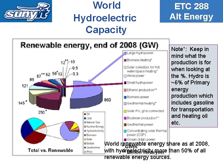 World Hydroelectric Capacity ETC 288 Alt Energy Note*: Keep in mind what the production