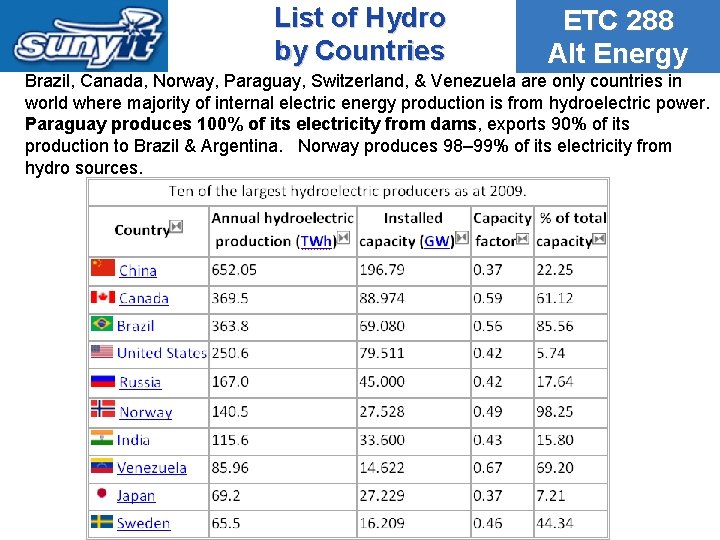 List of Hydro by Countries ETC 288 Alt Energy Brazil, Canada, Norway, Paraguay, Switzerland,