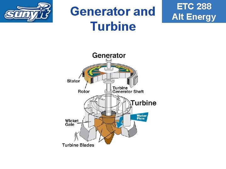 Generator and Turbine ETC 288 Alt Energy 