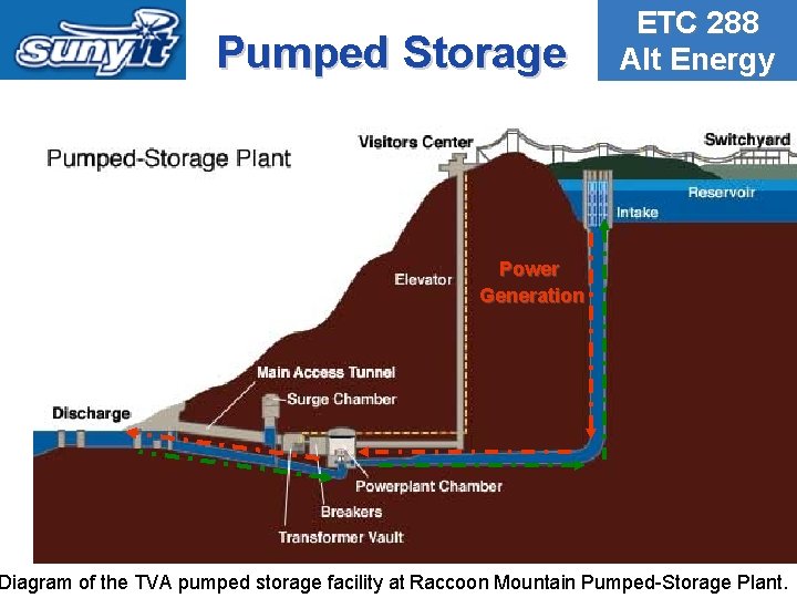 Pumped Storage ETC 288 Alt Energy Power Generation Diagram of the TVA pumped storage