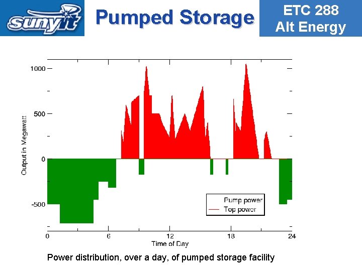 Pumped Storage Power distribution, over a day, of pumped storage facility ETC 288 Alt