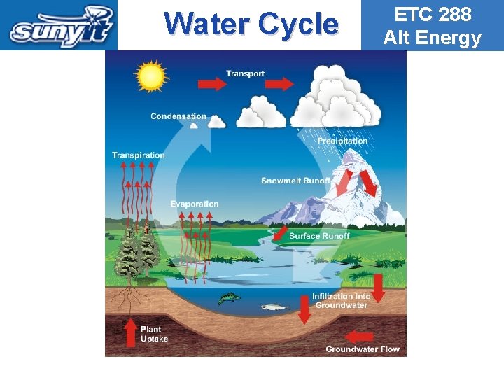 Water Cycle ETC 288 Alt Energy 