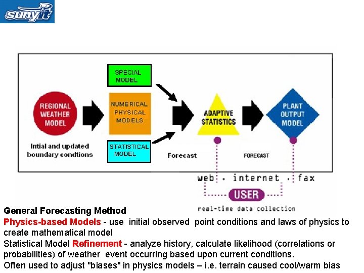 General Forecasting Method Physics-based Models - use initial observed point conditions and laws of