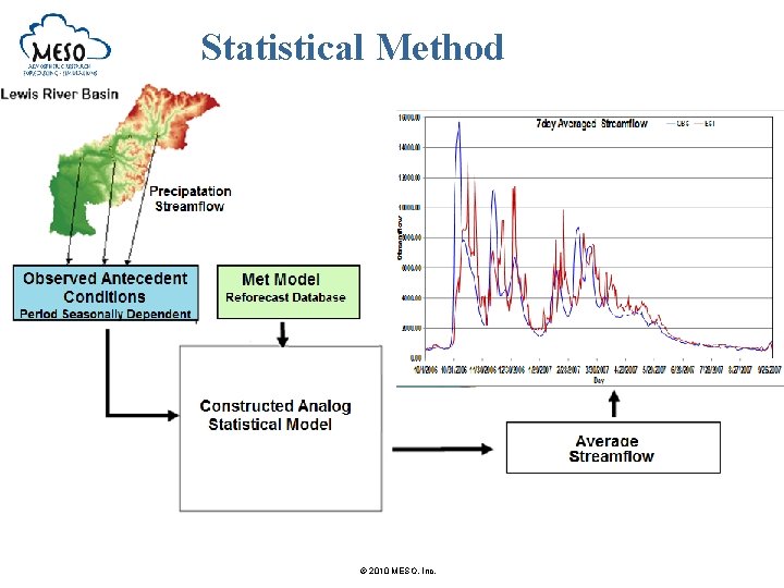 Statistical Method © 2010 MESO, Inc. 