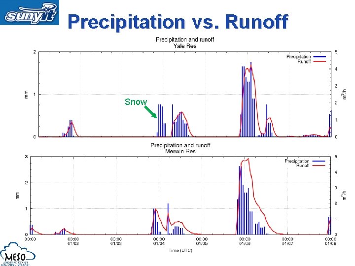 Precipitation vs. Runoff Snow 